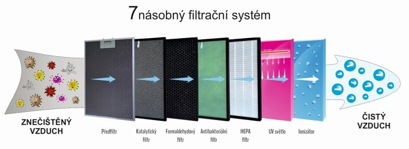 7-stupňový filtračný systém