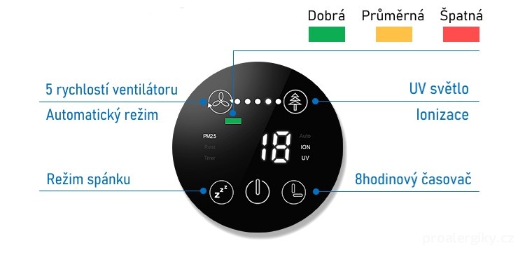 Dotykový LED displej a farebný ukazovateľ kvality ovzdušia