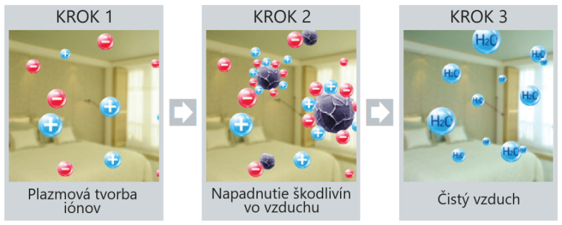 Princip plazmovej ionizácie