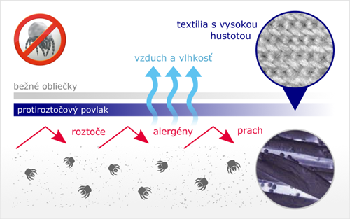 infografika protiroztočové povlaky
