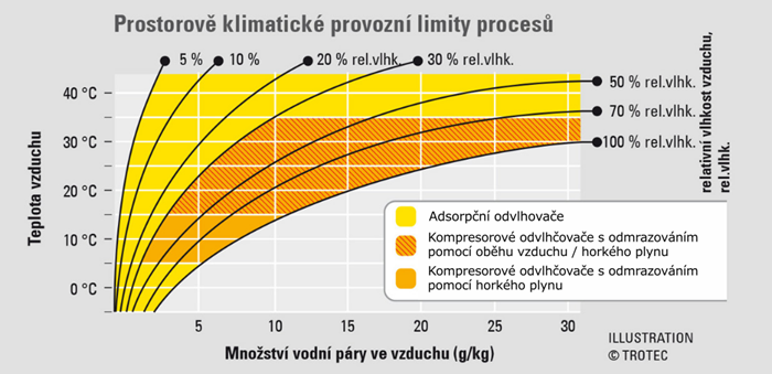 Provozní limity graf