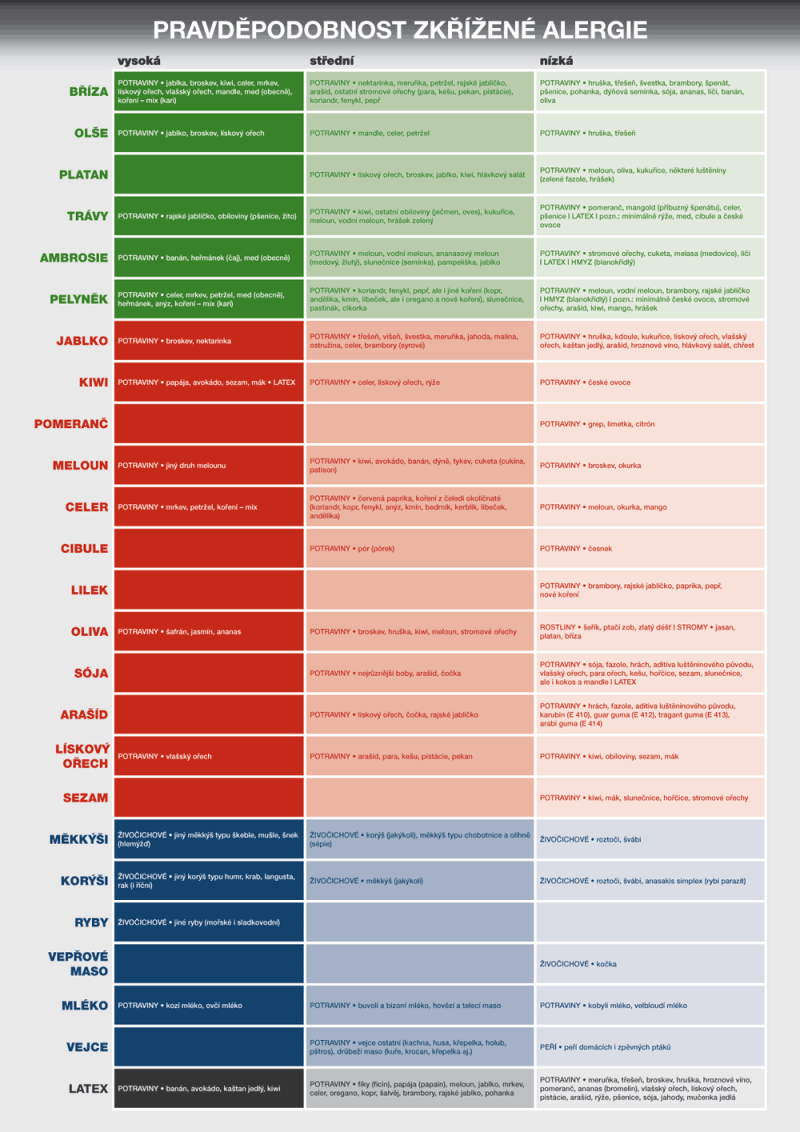 Prehľadná tabuľka najčastejších krížiacich sa alergénov